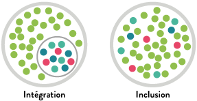 Schéma représentant la différence entre intégration et inclusion